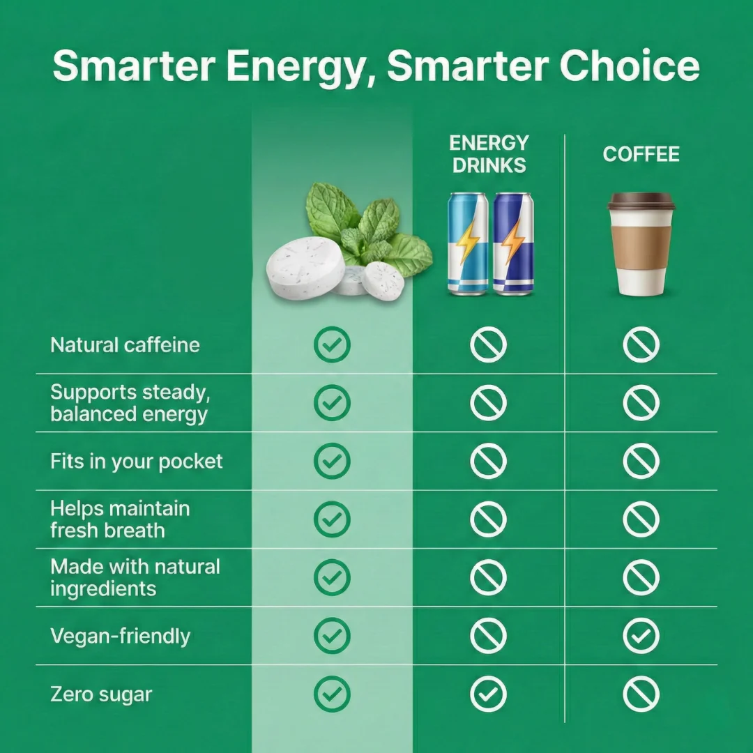 Energy & Focus Mints/Gums | Sugar Free with L-Theanine and Natural Caffeine – Spearmint Flavor - Image 3
